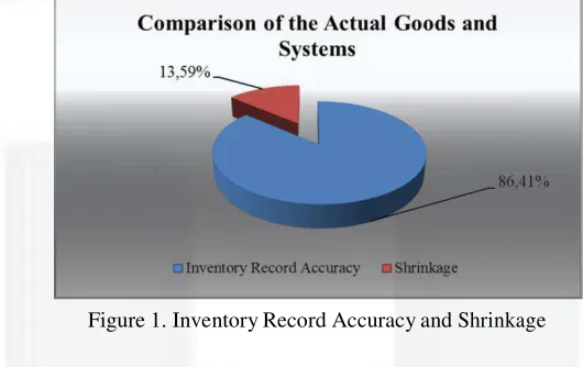 Figure 1. Inventory Record Accuracy and Shrinkage 
