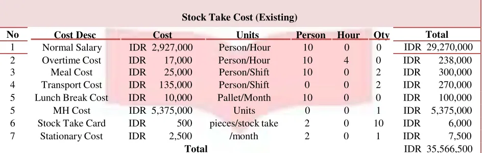 Table 2. Stock Take Cost Existing 