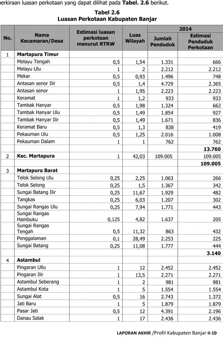 Tabel 2.6 Luasan Perkotaan Kabupaten Banjar