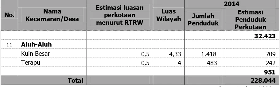 Tabel 2.7 Perkembangan PDRB Atas Dasar Harga Berlaku Kabupaten Banjar 2012-2015 