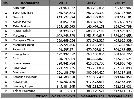 Tabel 2.8 PDRB Kecamatan se-Kabupaten Banjar Atas Dasar Harga Berlaku  