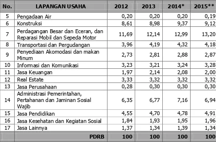 Tabel 2.10 PDRB Atas Dasar Harga Konstan Kabupaten Banjar 
