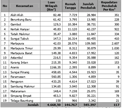 Tabel 2.3 Jumlah Penduduk dan Jumlah Rumah Tangga Kabupaten Banjar Per Kecamatan 