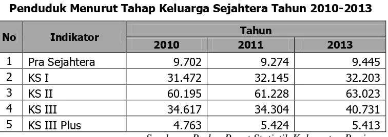 Tabel 2.4 Penduduk Menurut Tahap Keluarga Sejahtera Tahun 2010-2013