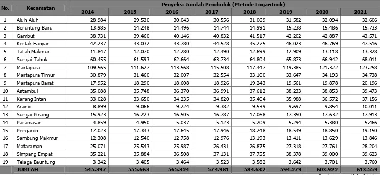 Tabel 2.5 Proyeksi Penduduk Kabupaten Banjar Tahun 2014-2021
