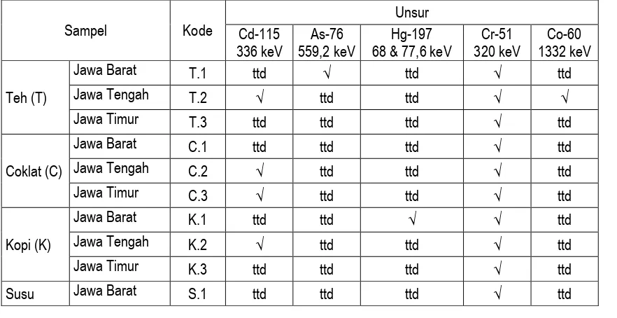 Tabel 1. Kandungan Logam Berat dalam Sampel 