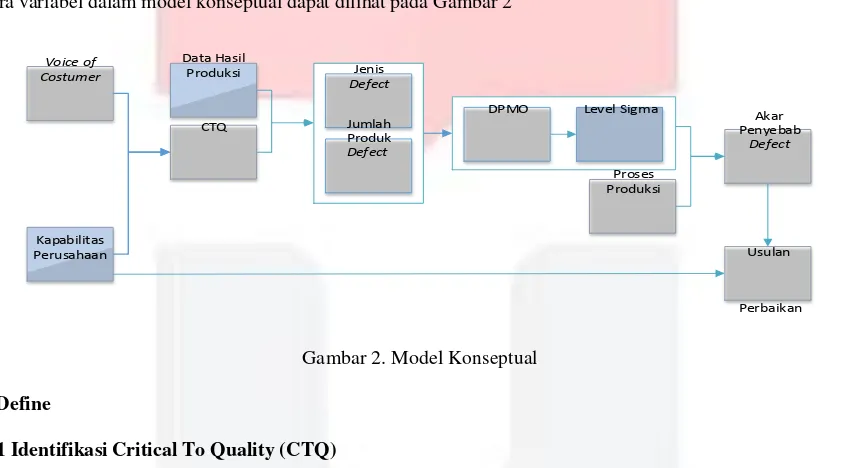 Gambar 2. Model Konseptual 