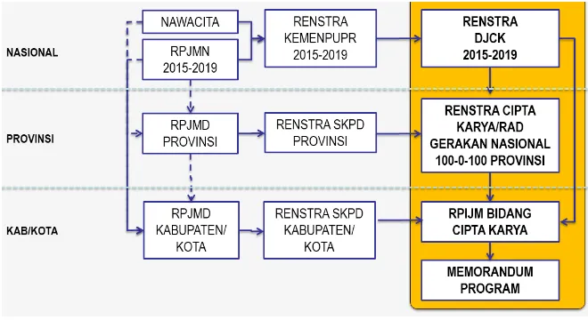 Gambar 1.1 Kedudukan RPIJM Bidang Cipta Karya  