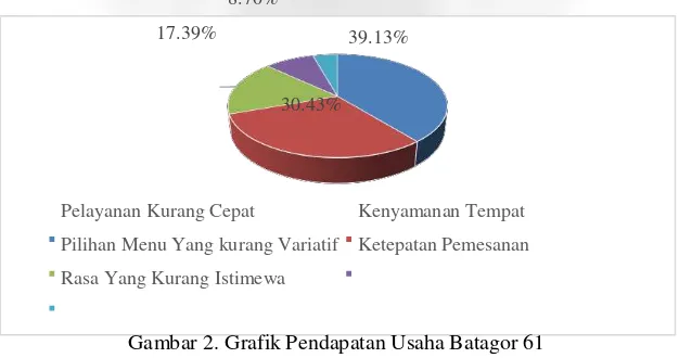 Gambar 1. Grafik Pendapatan Usaha Batagor 61 
