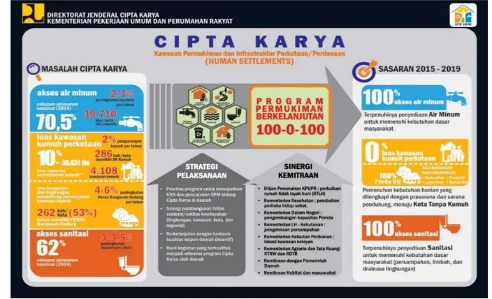 Gambar 3.7 Sasaran Cipta Karya 2015-2019 