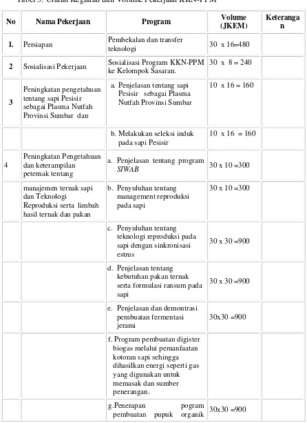 Tabel 3. Uraian Kegiatan dan Volume Pekerjaan KKN-PPM 