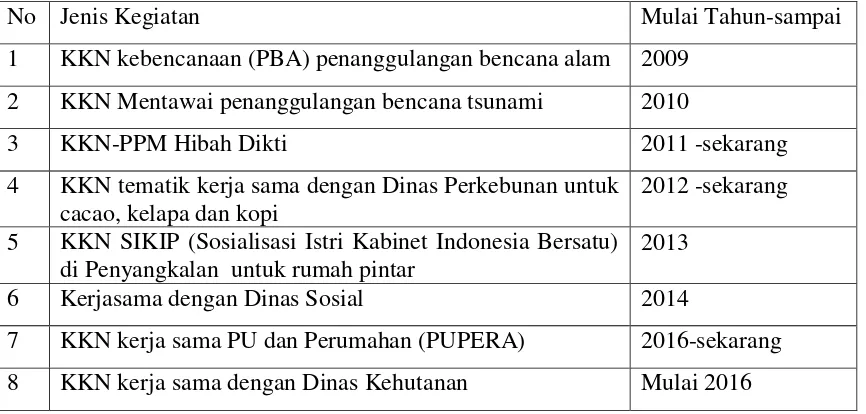 Tabel 4. Jenis Kegiatan KKN-PPN Unand dalam Satu Series Pelaksanaan  