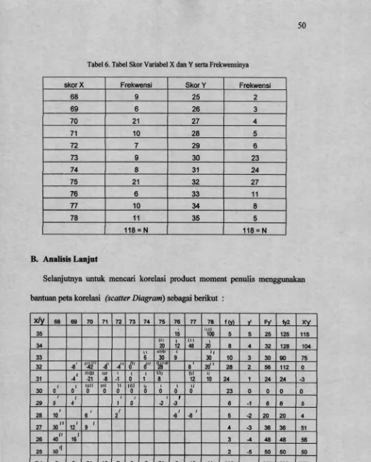 Tabel 6. Tabel Skor Variabel X dan Y serta Frekwensinya