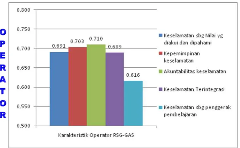 Gambar 3.6 Karakteristik Operator RSG-GAS 