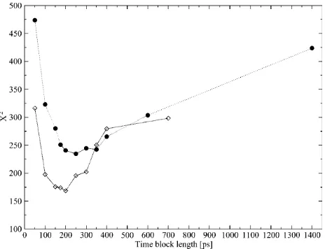 FIGURE 4Values of(blocks mean-square displacements with different time-block lengthscalculated for C X2 variable (Eq