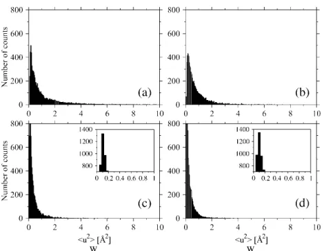 FIGURE 6Distributions of the mean-square displacements within blocksdistributions; note the different scales