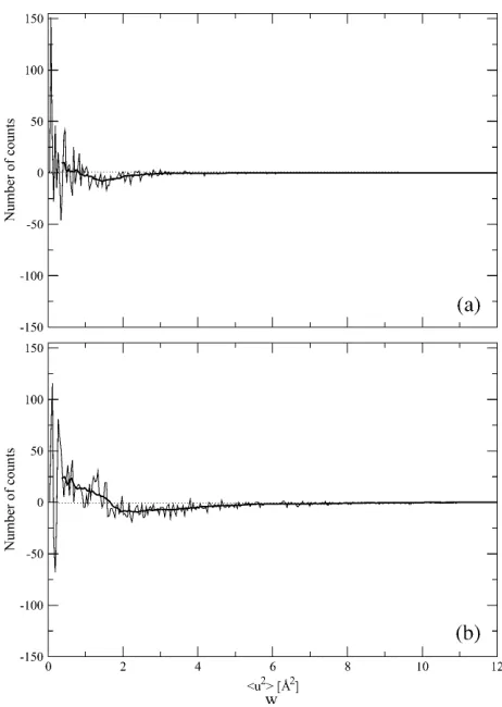 FIGURE 8Differences between the Ssbgly (thermophile) and Cbglu(mesophile) distributions of the mean-square displacements within blocks at300 K (a) and 360 K (b)
