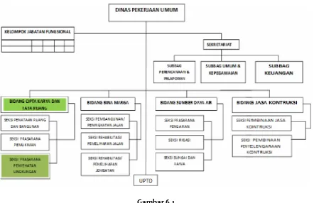 Gambar 6.1 Struktur Organisasi Dinas Pekerjaan Umum Kab. Hulu Sungai Tengah 