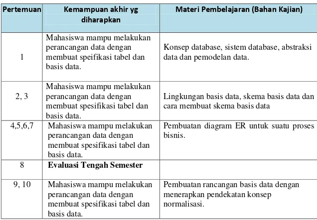 tabel dan basis data,  