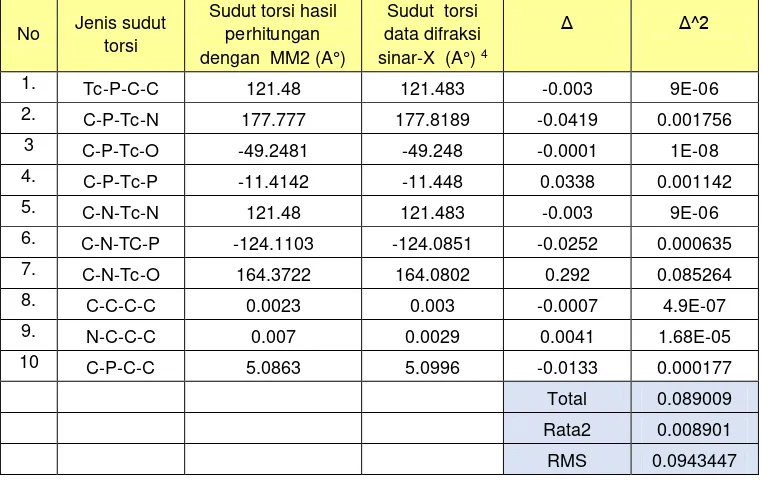 Tabel 5. Hasil validasi dan nilai RMS Δ sudut torsi senyawa kompleks radiofarmaka      [TcO2(PMe3)2(py)2]+ 