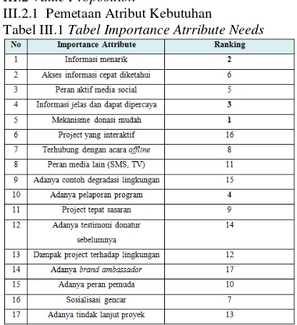 Tabel III.1 Tabel Importance Atrribute Needs 