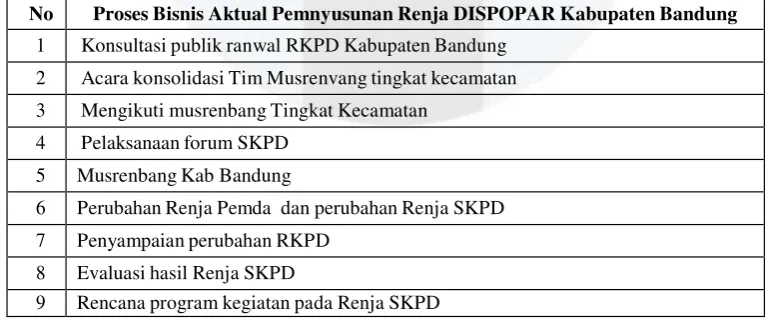 Tabel 2 Proses Bisnis Aktual Penyusunan Renja DISPOPAR Kabupaten Bandung