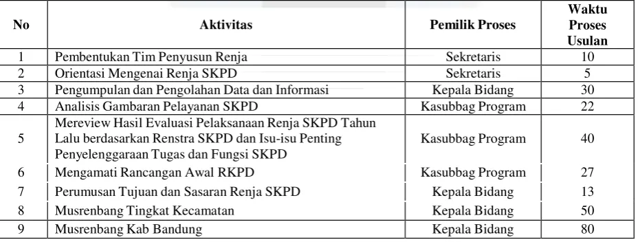 Tabel 7 Proses Bisnis Usulan Penyusunan Renja SKPD di Dispopar Kabupaten Bandung