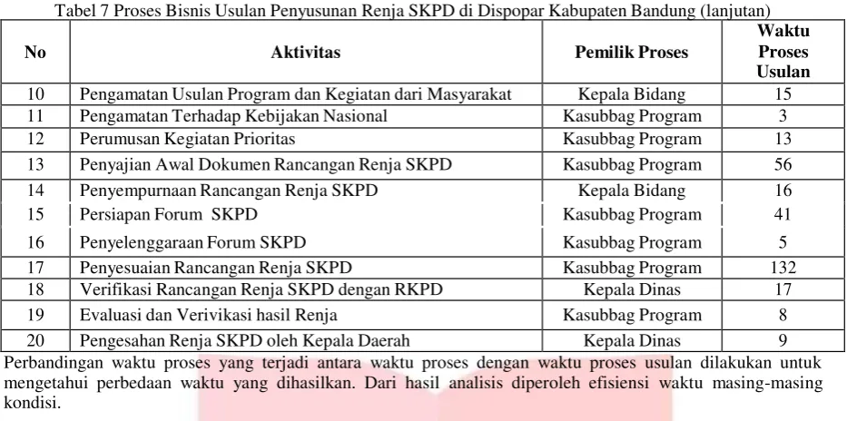 Tabel 7 Proses Bisnis Usulan Penyusunan Renja SKPD di Dispopar Kabupaten Bandung (lanjutan) 