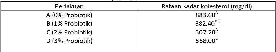 Tabel 2. Rataan Kadar Kolesterol telur puyuh probiotik 