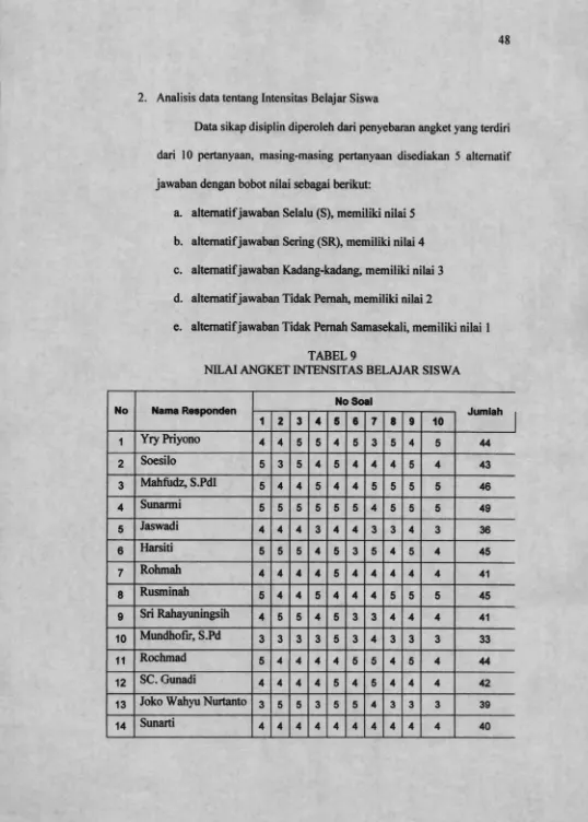 TABEL 9NILAI ANGKET INTENSITAS BELAJAR SISWA