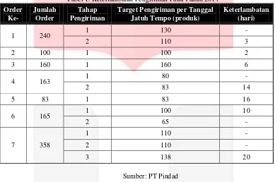 Tabel 1. Keterlambatan Pengiriman Pada Tahun 2014 