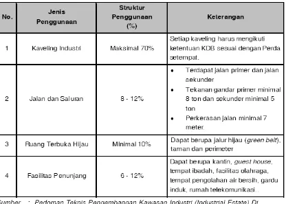 Tabel 5.4. Pola Penggunaan Lahan Pada Kawasan Industri 