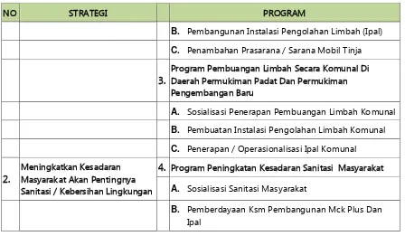 Tabel 5.12. Strategi Dan Program Persampahan Kota Lubuk Pakam 