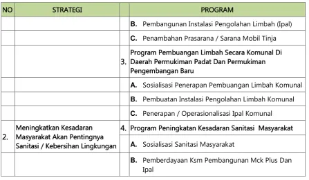 Tabel 5.12. Strategi Dan Program Persampahan Kota Lubuk Pakam 