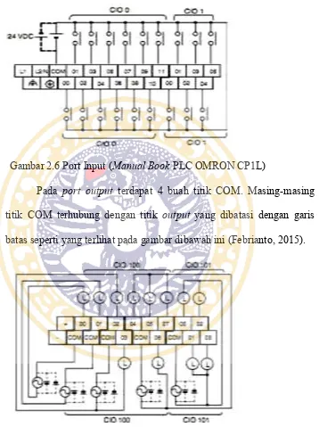 Gambar 2.6 Port Input (Manual Book PLC OMRON CP1L) 