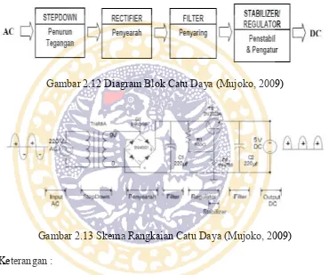 Gambar 2.12 Diagram Blok Catu Daya (Mujoko, 2009) 