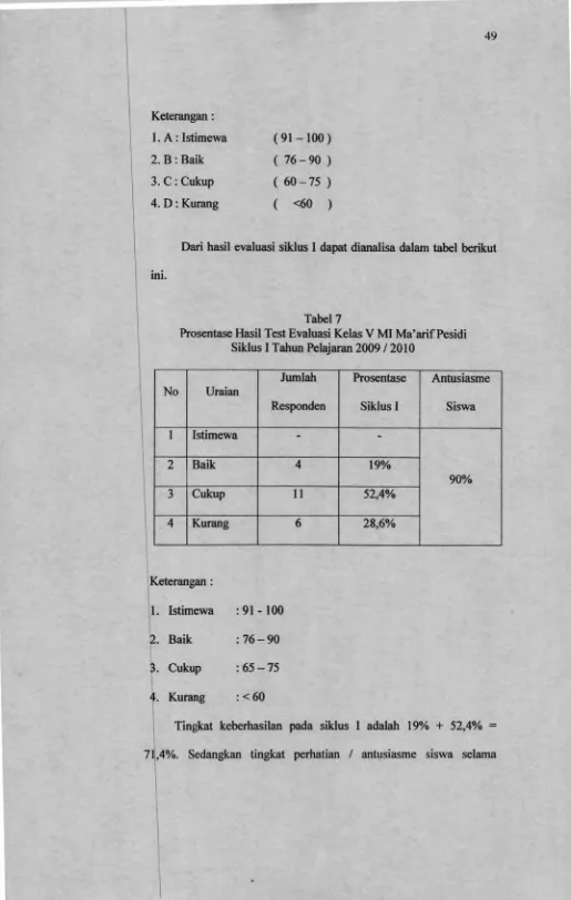 Tabel 7Prosentase Hasil Test Evaluasi Kelas V MI Ma’arif Pesidi 
