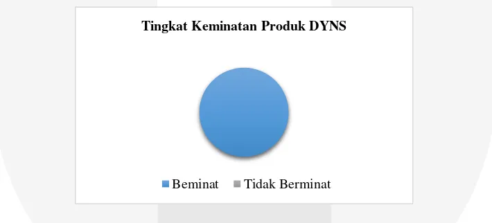 Gambar Diagram Lingkaran Tingkat Keminatan Terhadap Produk DYNS. 