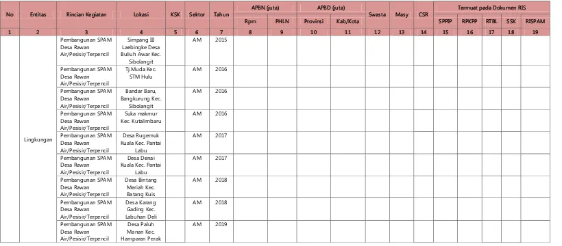 Tabel 7.5. Matriks Entitas Lingkungan Kabupaten Deli Serdang 