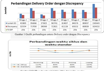 Gambar 1 Grafik perbandingan antara Delivery order dengan Discrepancy 