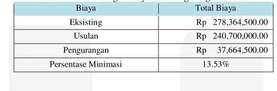 Gambar 9 Perbandingan Presentase Delay Eksisting dan Usulan 