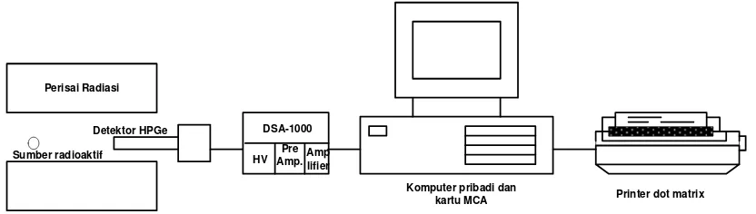 Gambar 2. Rangkaian peralatan sistem spektrometri gamma 