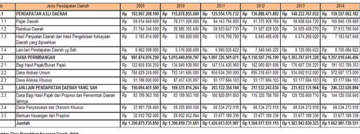 Tabel 9.1. Perkembangan Keuangan Daerah Kabupaten Deli Serdang Dalam 5 Tahun Terakhir 