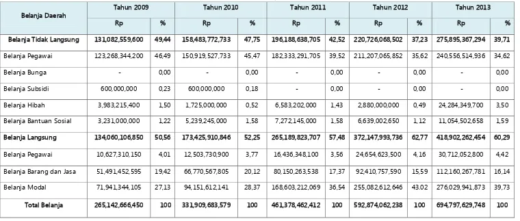 Tabel 9.2. Perkembangan Belanja Daerah Kabupaten Deli Serdang Dalam 5 Tahun Terakhir 
