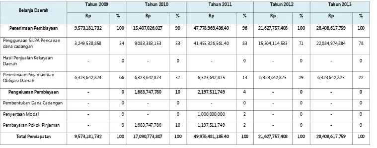 Tabel 9.3. Perkembangan Pembiayaan  Daerah Kabupaten Deli Serdang Dalam 5 Tahun Terakhir 