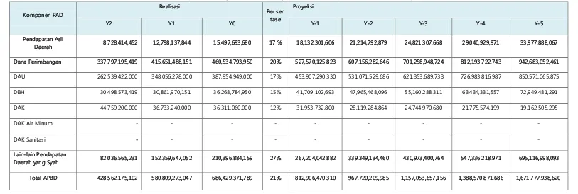 Tabel 9.4. Proyeksi Pendapatan APBD Kabupaten Deli Serdang Dalam 5 Tahun Ke Depan 