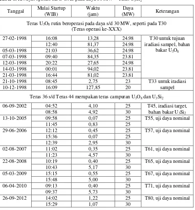 Tabel 8. Riwayat operasi RSG-GAS pada daya 30 MW[6] Teras U3Si2 