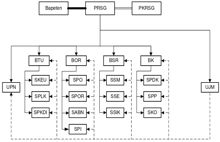Gambar 1. Struktur organisasi PRSG (Tingkat Ess. II) 