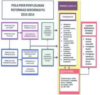 Gambar 10.2. Pola Pikir Penyusunan Reformasi Birokrasi PU 2010-2014 Cipta Karya 