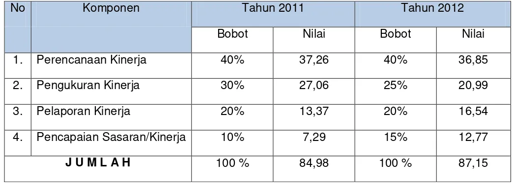 Tabel Perbandingan Hasil Evaluasi LAKIP Unit Kerja di Batan 